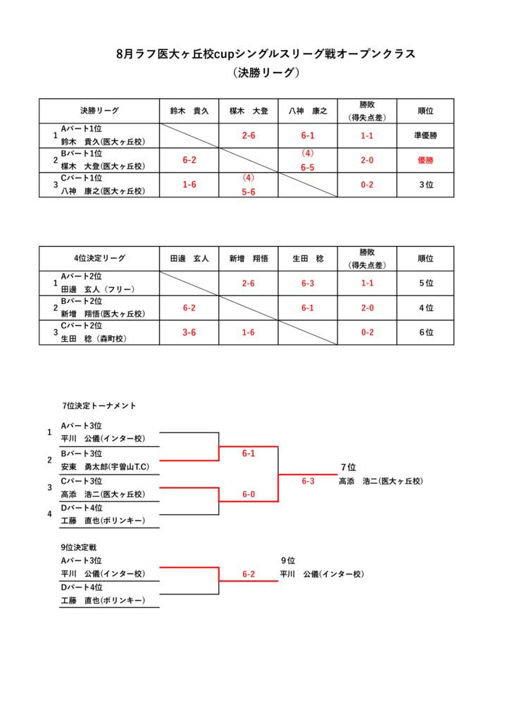 2025.8月シングルスリーグ戦オープンクラス　結果のサムネイル